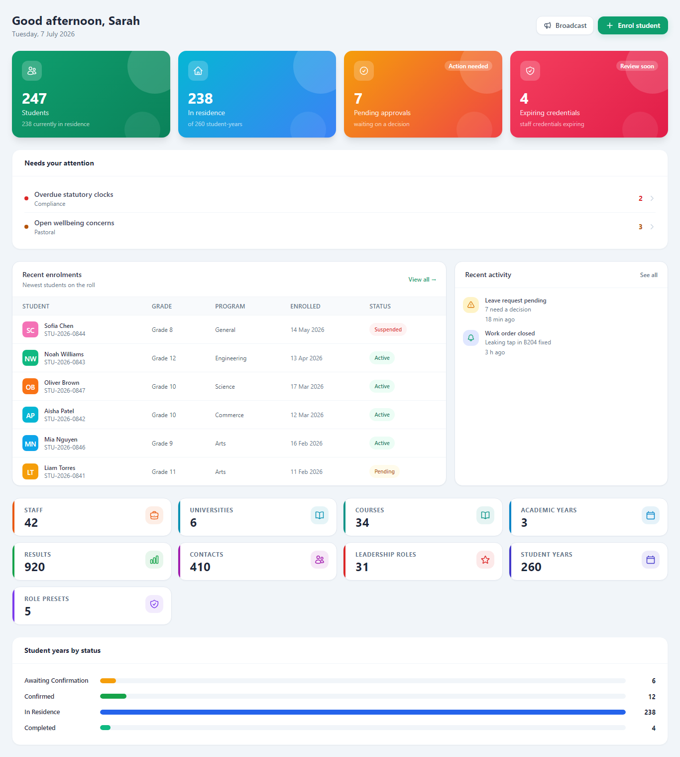 The Tera dashboard: students in residence, pending approvals, wellbeing flags and recent enrolments at a glance
