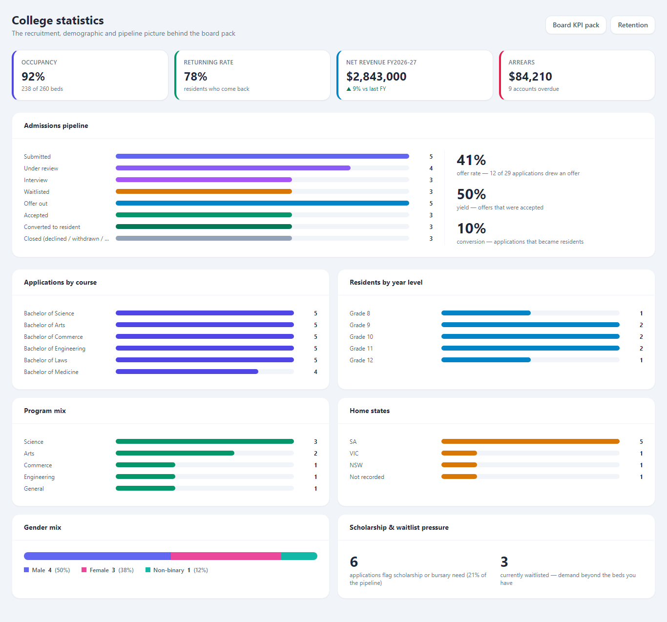 College statistics: the admissions pipeline, applicant origins, occupancy and arrears on one screen